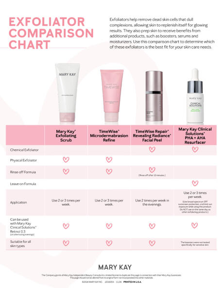 Exfoliation Comparison Chart